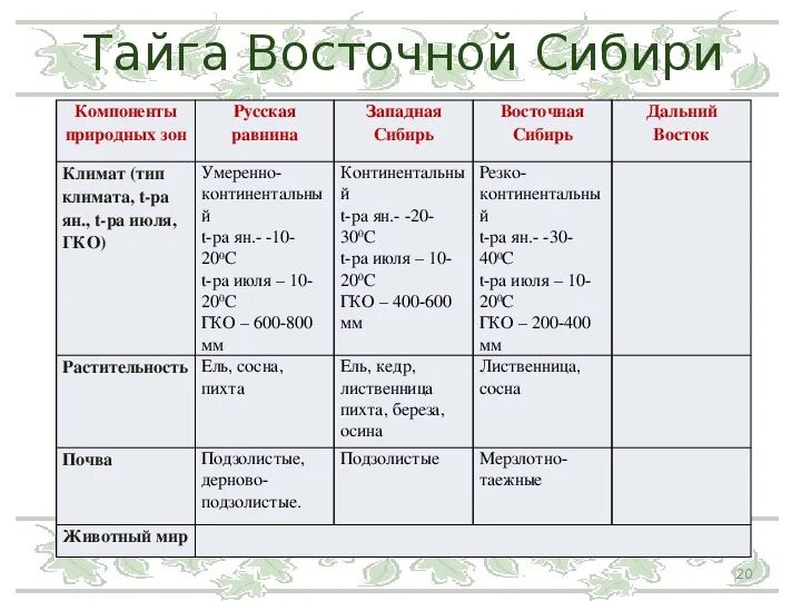 Природные зоны сибири таблица. Характеристика природных зон. Природные зоны Восточной Сибири таблица. Сибирь природные зоны описание.