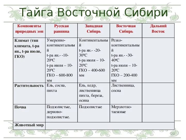 Характеристика природных зон. Природные зоны Восточной Сибири таблица. Природные зоны Сибири таблица. Сибирь природные зоны описание. Тип почвы русской равнины