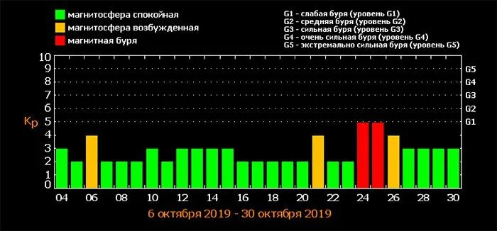 Магнитные бури в ноябре по часам