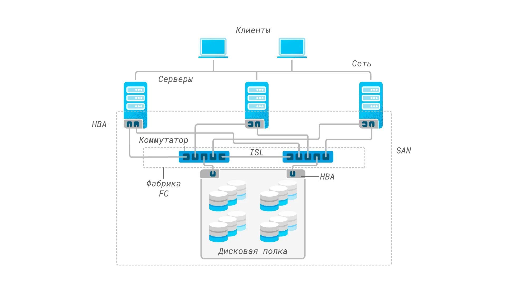 San сети. Сервер СХД коммутатор схема. Система хранения данных схема. Схема подключения дисковых полок к двум серверам. Схема подключения системы хранения данных.