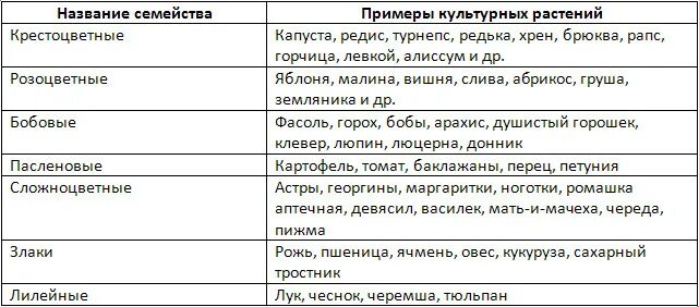 Таблица культурных растений 7 класс биология заполнить Параграф 42. Многообразие пресмыкающихся. 7 класс