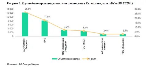 Крупнейшие производители электроэнергии
