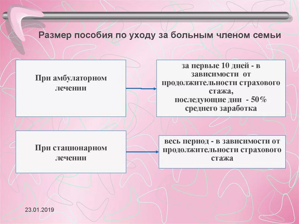 Сколько платят по уходу за лежачим больным. Пособие по уходу за больным. Пособие по уходу за больным членом семьи. Размер пособия по уходу за больным членом семьи. Пособие по уходу за больным ребенком.