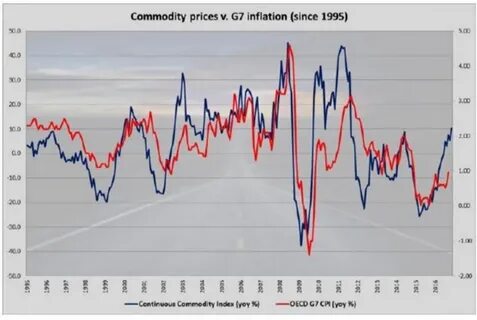 Commodity prices