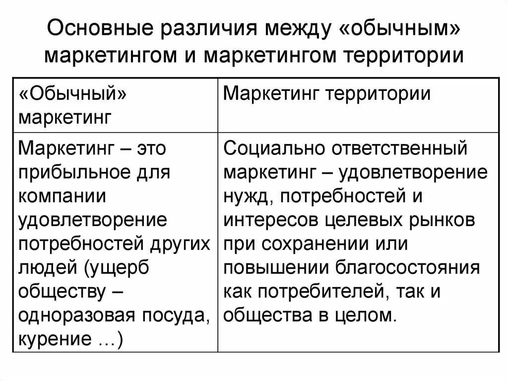 Отличия между маркетингом и маркетингом территории. Различия между пиар и маркетингом. Реклама и маркетинг отличия. Пиар и маркетинг отличия. Разница отличия в том