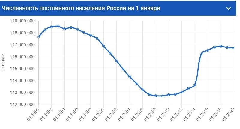 Население рф увеличилось. Динамика населения России 2021. Динамика численности населения России 2021. Население России на 2021 численность. График численности населения России 2021.