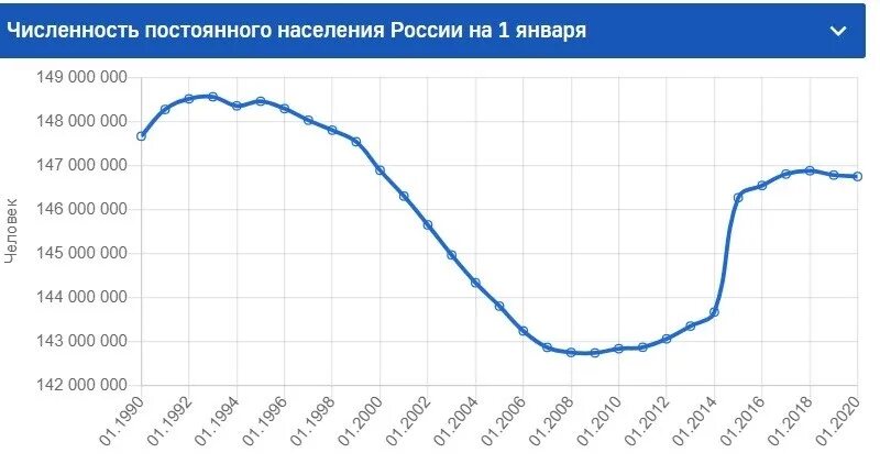 Население 2025. График численности населения россии 2025. население россии график 2025. численность населения россии график 2025. динамика численности населения россии 2025.