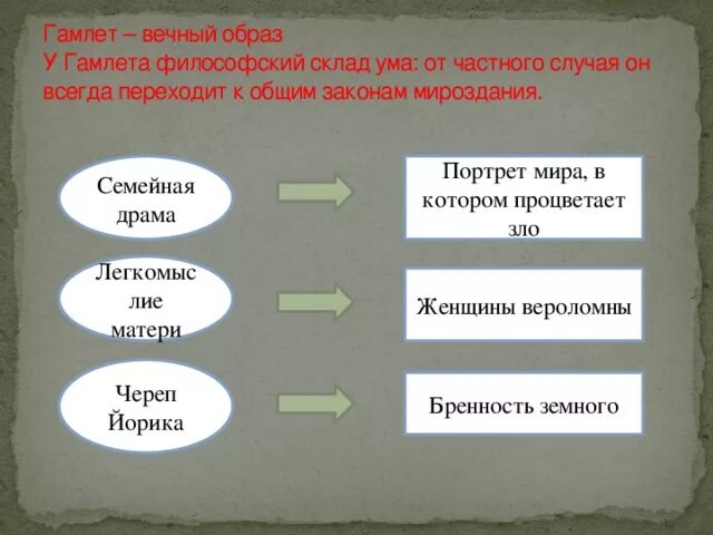 Вечные образы. Образ Гамлета. Гамлет вечный образ. Гамлет вечный образ мировой литературы. Вечный образ Гамлета в литературе.