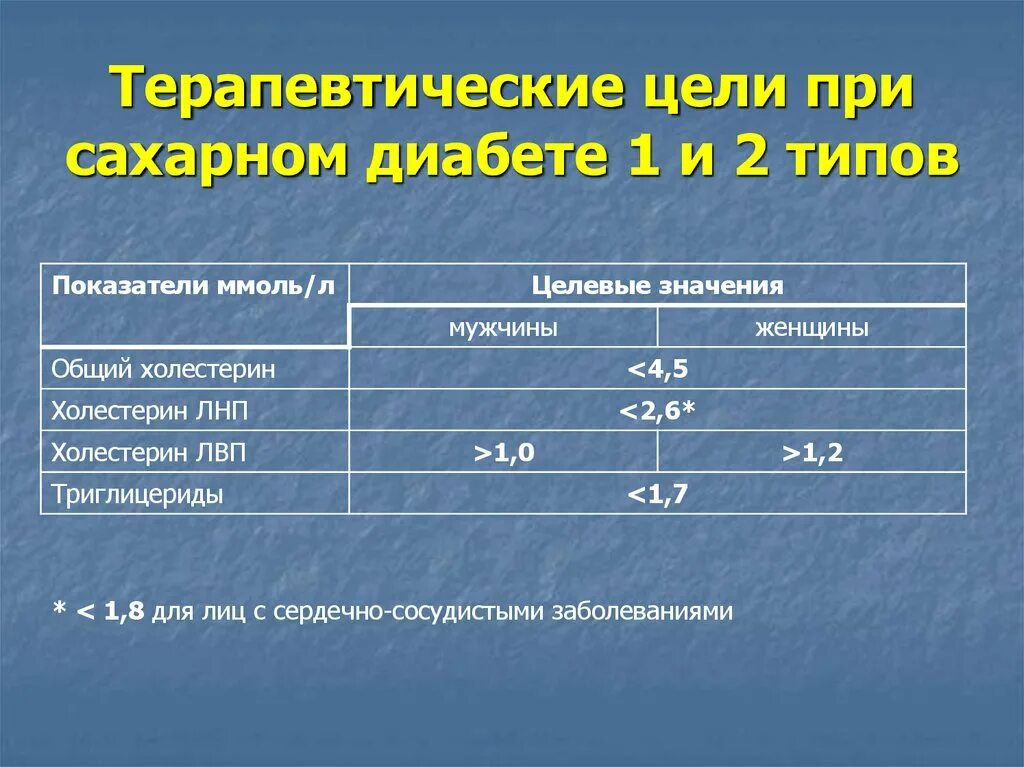 Какая норма сахара у диабетиков 2. Норма глюкозы при диабете 2 типа. сахар при диабете 1 типа нормы. нормы показателей сахара при диабете 1 типа. показатели глюкозы при диабете 2 типа нормы.