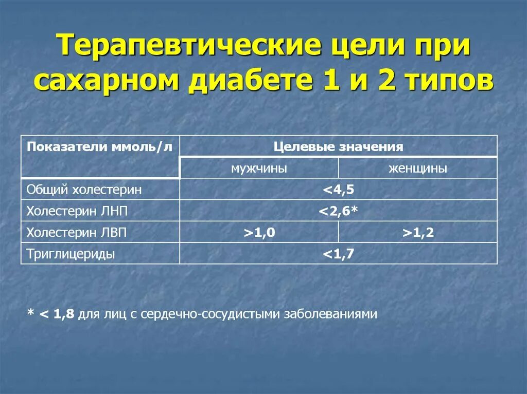 Нормы сахара у больных диабетом. Нормы показателей сахара при диабете 1 типа. Показатели Глюкозы при диабете 2 типа нормы. Какой уровень Глюкозы в крови при сахарном диабете 1 типа. Норма сахара в крови при сахарном диабете 2 типа.