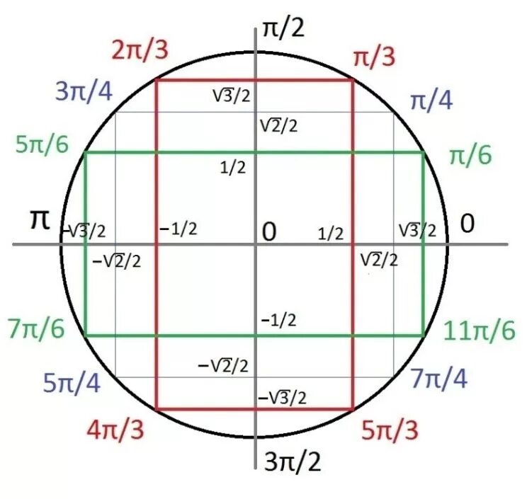 П деленное на 5. Синус косинус Pi/3. Косинус 3 пи на 3. Синус 2 пи на 3 таблица. Синус минус пи на 2.