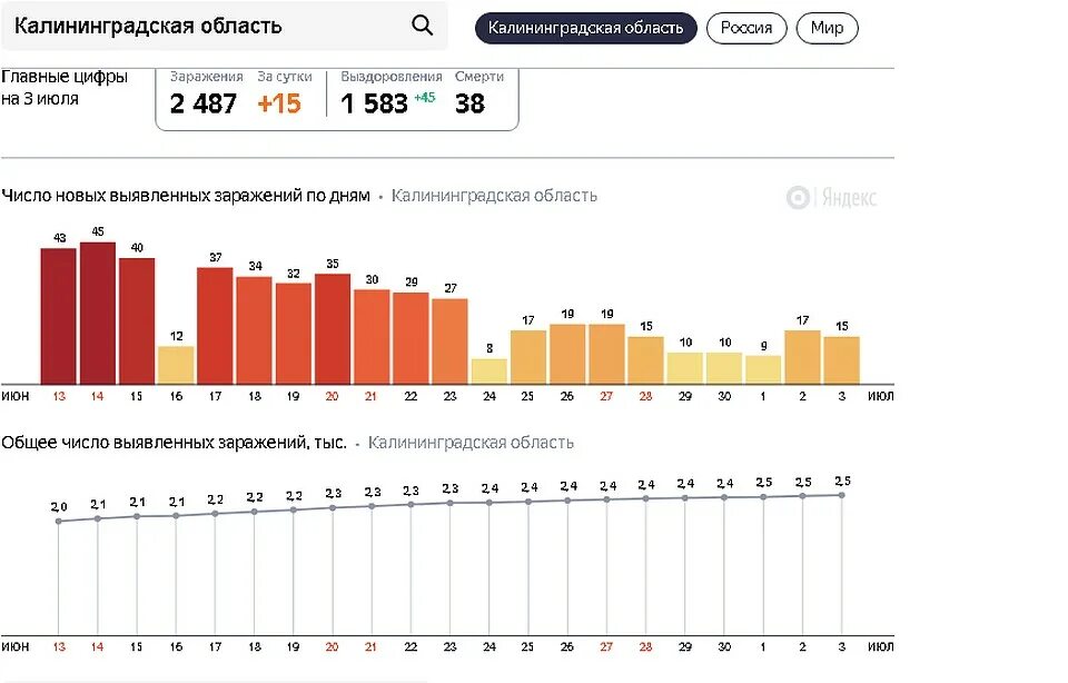 Коронавирус статистика Калининград. Коронавирус РБК Калининград. Калининградская область сколько заболевших коронавирусом на сегодня. Коронавирус в Калининграде ситуация на сегодня. Сайт статистики калининград