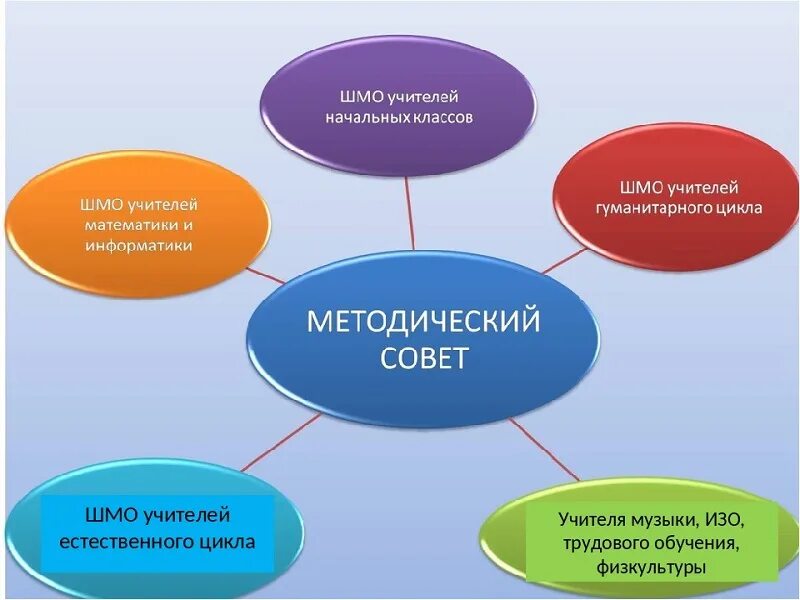 Методическая работа дошкольной образовательной организации. Методические объединения в школе. Школьное методическое объединение учителей. Школьное методическое объединение схема. Методический совет школы.