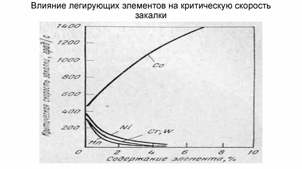 Критическая скорость закалки стали. Критическая скорость закалки и мартенситное превращение. Влияние легирующих элементов на критическую скорость закалки. Критическая скорость охлаждения (закалки).