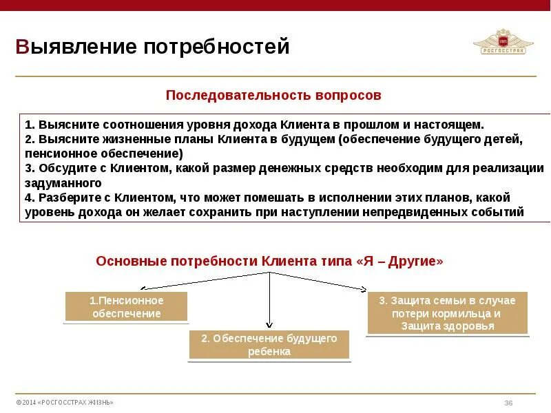 Какие потребности покупателя. Вопросы для выявления потребностей. Вопросы на выявление потребности клиента страхование. Вопрлсы на выявления потребностей. Вопросы для выявления потребностей покупателя.