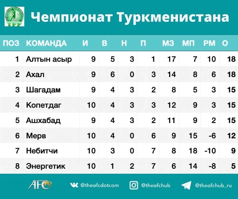 Узбекистан чемпионат суперлига турнирная. AFC турнирная таблица. Чемпионат AFC таблица. Узбекистан Чемпионат Азии турнирная таблица. Результаты матчей AFC.