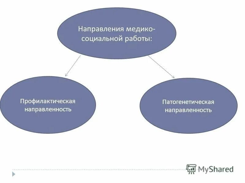 направления медико социальной помощи. медико-социальная работа. направления медико социальной помощи. направления медико-социальной работы. направления медико социальной помощи.