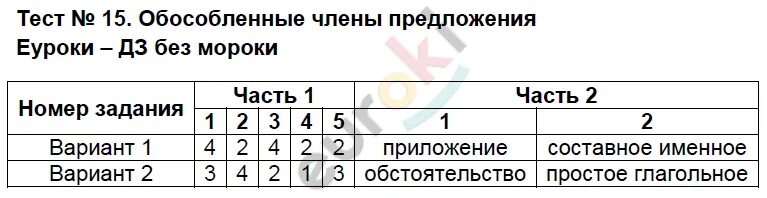 Тест обособленные обстоятельства 8. Тест 9 дополнение определение приложение. тест обособленные определения и приложения 8.