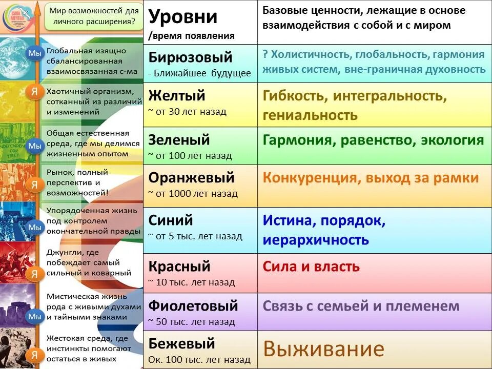 Уровни развития спиральной динамики