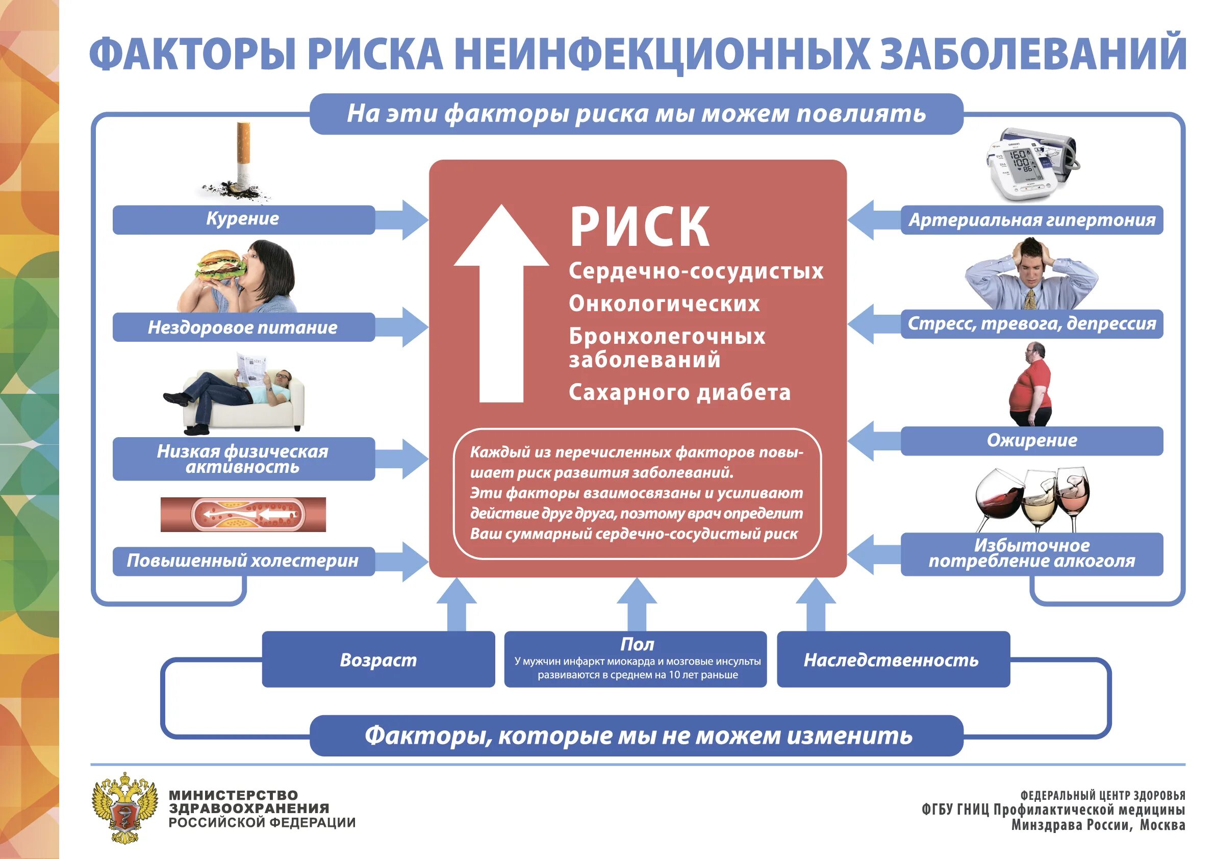 3 какая категория лиц требует повышенного профилактического. Факторы риска хронических неинфекционных заболеваний. Памятка факторы риска неинфекционных заболеваний. Основные факторы риска развития неинфекционных заболеваний. Факторы риска возникновения неинфекционных заболеваний.