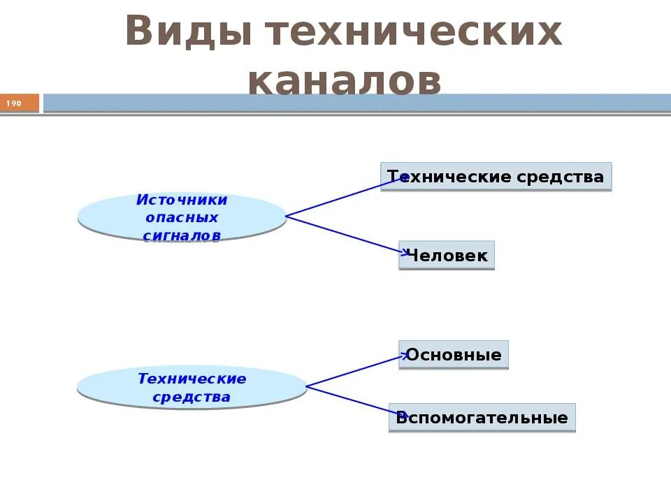К современным информационным каналам относятся