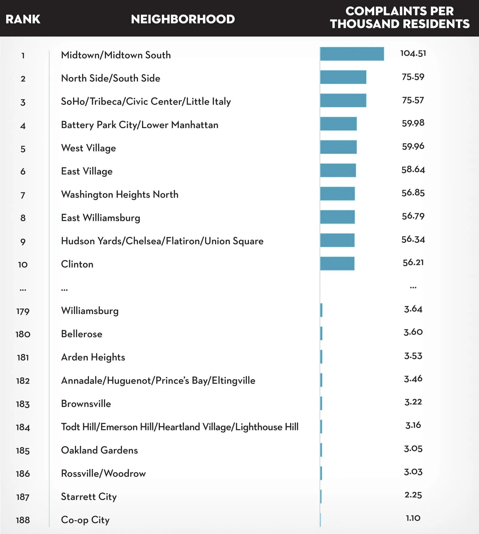 What's the Noisiest City in the World. Noise s Rank. Complaining per. Birth rate per Thousand inhabitants of Denmark. Децибел андроид