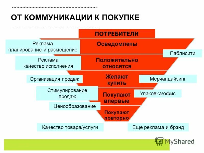 Стимулирование продажи услуг