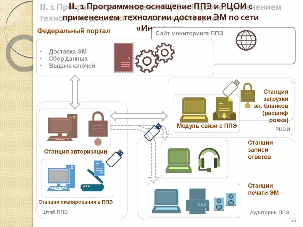 Станция штаба ппэ. Технологии доставки. Станция авторизации ЕГЭ. Оснащение ППЭ. Программное оснащение.