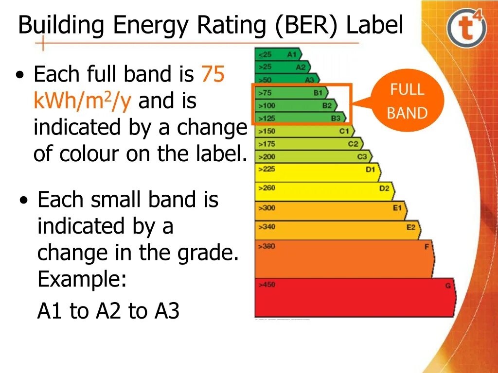 Energy rating. Эмирада - Энерджи Билдинг. B Energy rating. Rated Energy.