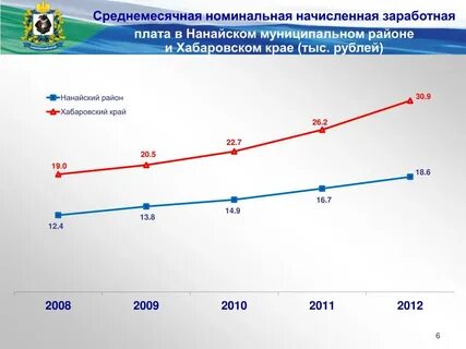 Зп таблицы росстат