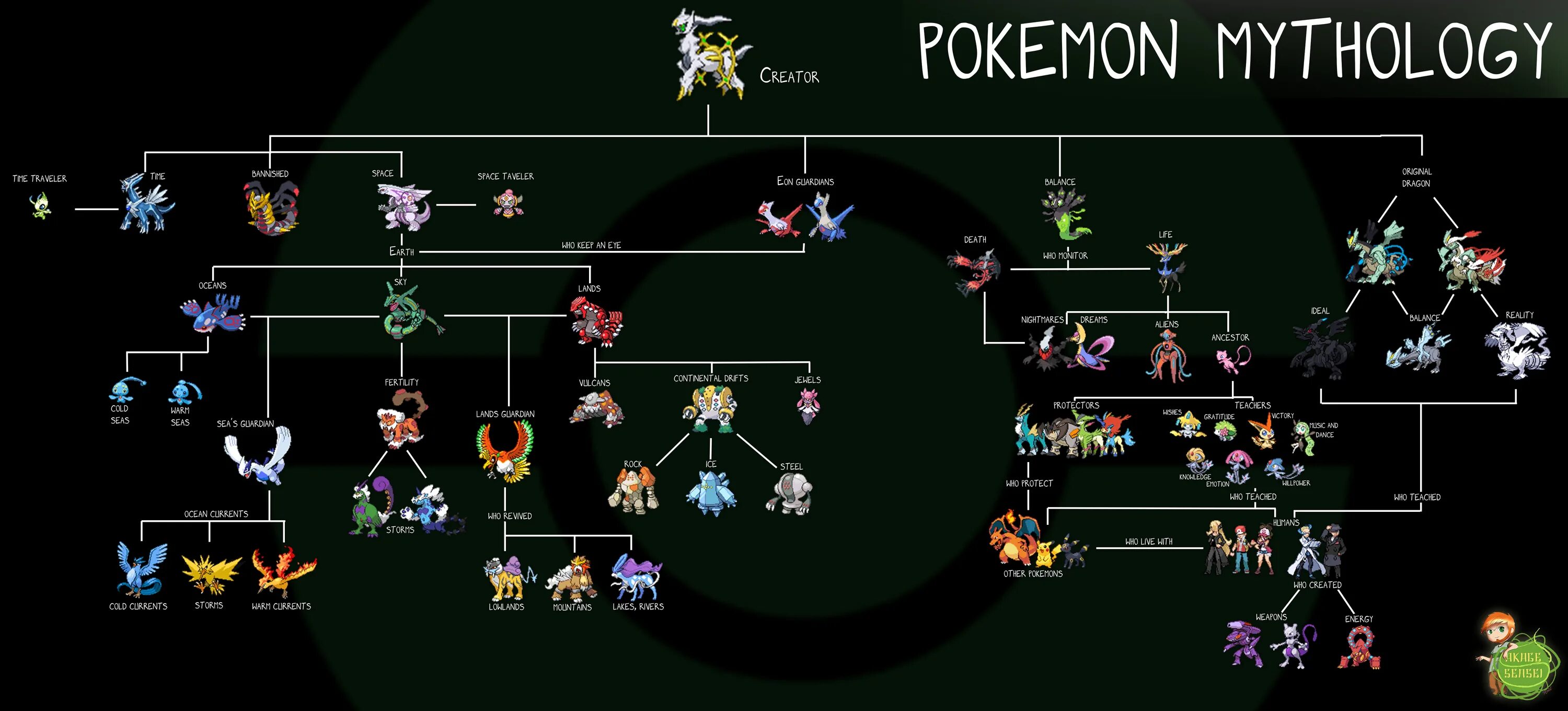 Древо легендарных покемонов. Покемон семейное дерево. Legendary Pokemon Family Tree. Родословная покемонов.