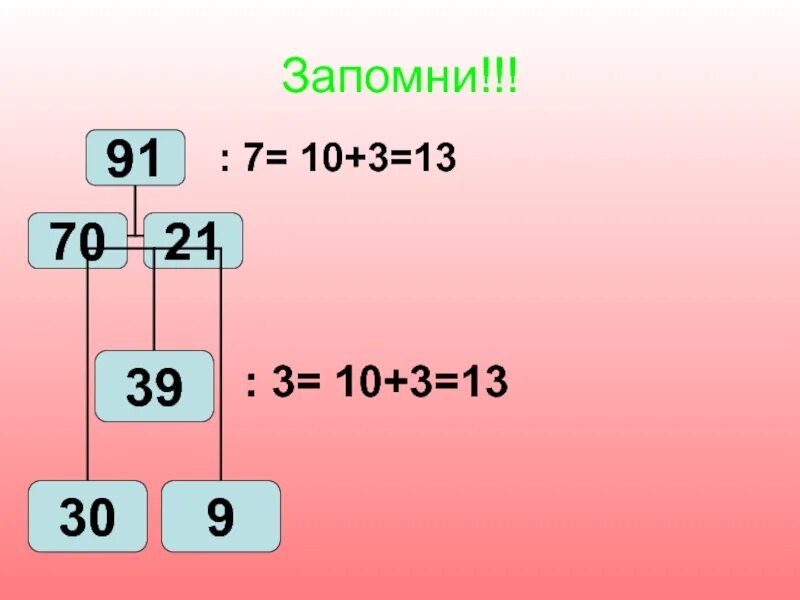 3 57 96 2. Деление двузначного числа на однозначное. Схема деления двузначное на однозначное. Внетабличное умножение и деление. Деление двузначного числа на однозначное 3.