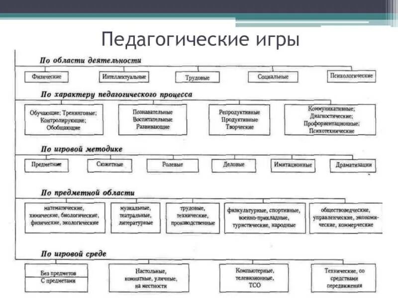 Классификация игр в детском саду по ФГОС. Классификация игр педагогика и примеры. Классификация игр по характеру педагогического процесса. Таблица: классификация игр по характеру педагогического процесса. Формы игр примеры