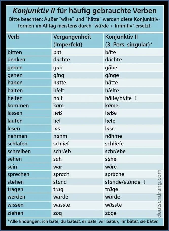 Правильные глаголы в немецком. Глаголы в немецком конъюнктив. Таблица немецких глаголов в конъюнктив 2. Konjunktiv 2 в немецком. Претеритум конъюнктив.