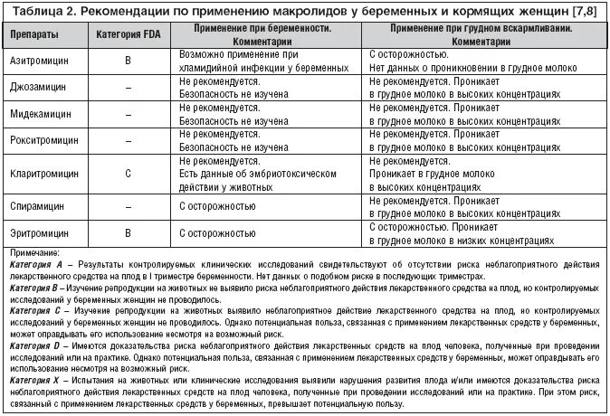 Хламидиоз какой антибиотик. Перечень препаратов разрешенных при беременности. Лекарственные препараты для беременных. Список препаратов разрешенных беременным. Список препаратов для беременных женщин.