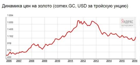 Динамика золота за 5 лет график