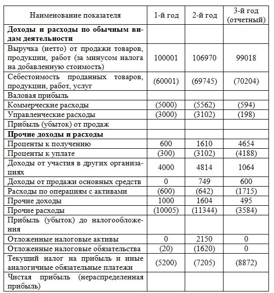 Учет и анализ расходов организации