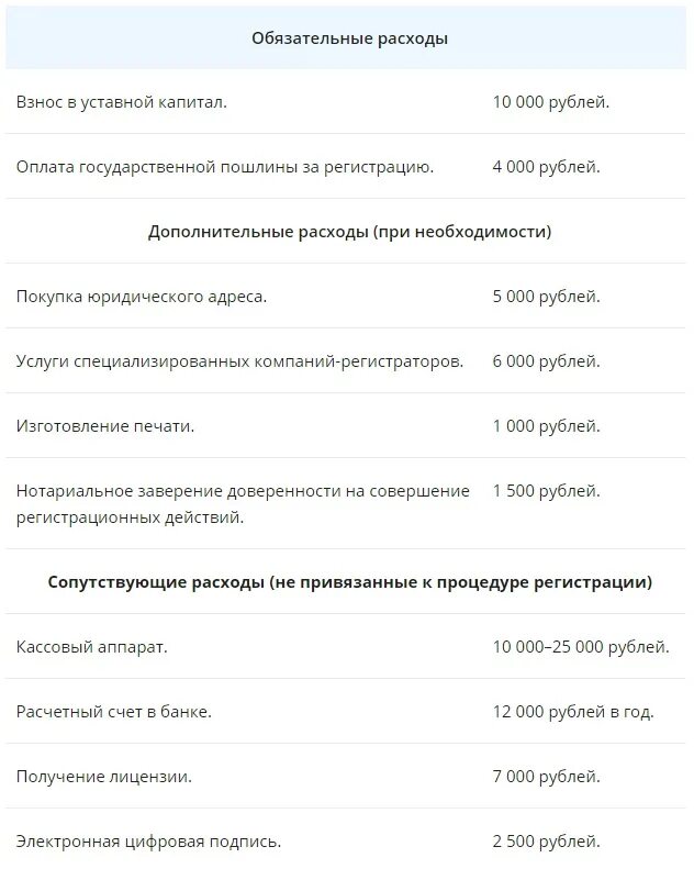 Пошаговое открытие ооо. Сколько стоит открыть ООО. Сколько стоит открыть ООО В 2020. Пошаговое открытие ООО В 2020 году. Сколько стоит открыть фирму.