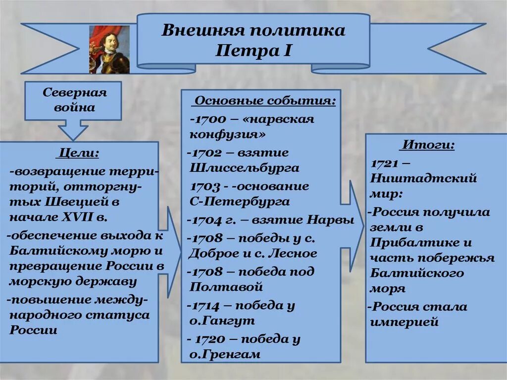 Политика внешней политики Петра 1. Основная цель внешней политики Петра 1. Внутренняя и внешняя политика Петра 1 таблица. Итоги внешней политики Петра 1. Цель восточного направления