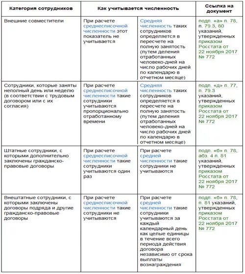 Среднесписочная численность работников входят ли внешние совместители. Средняя численность и среднесписочная численность разница. средняя численность и списочная численность работников в чем разница. списочная и среднесписочная численность разница. средняя численность работников и среднесписочная численность.