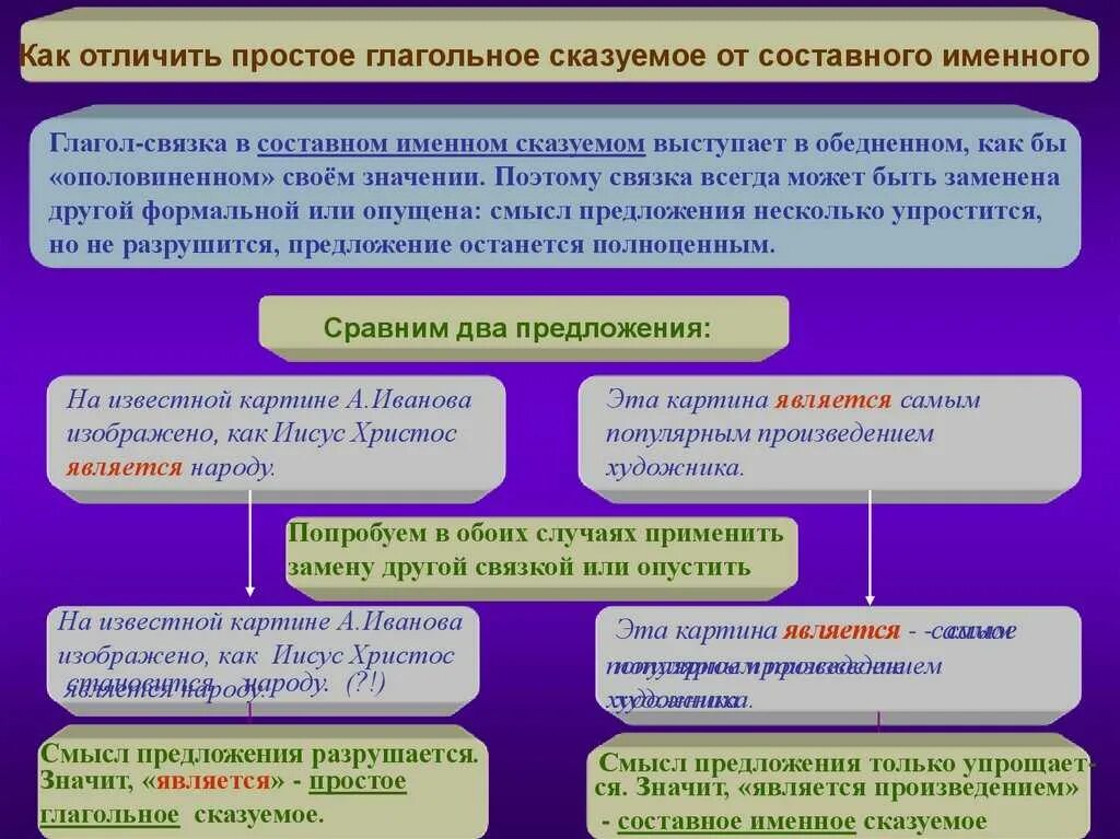 Как отличить глагольное сказуемое от именного. Как отличить простое глагольное сказуемое от составного глагольного. простое глагольное сказуемое это и именное. как отличить простое сказуемое от составного именного. составное глагольное сказуемое от простого.