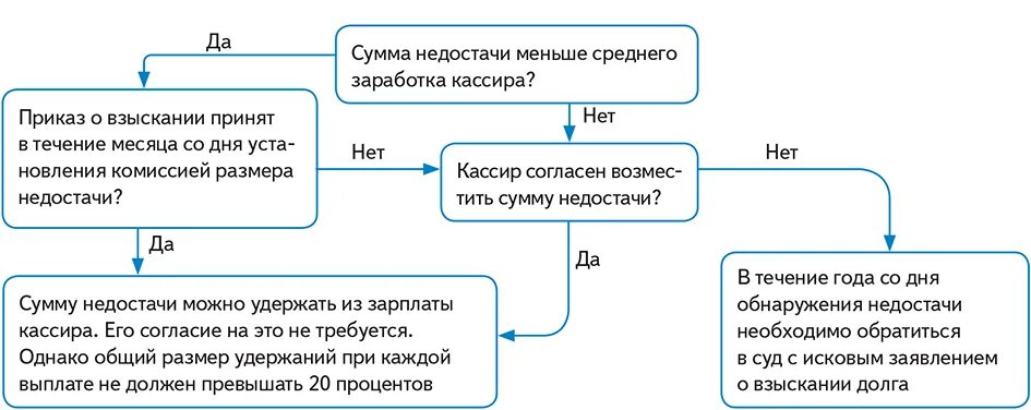 Сумма недостачи это. Удержание недостачи в магазине. Порядок возмещения недостач. Порядок возмищение недостач.