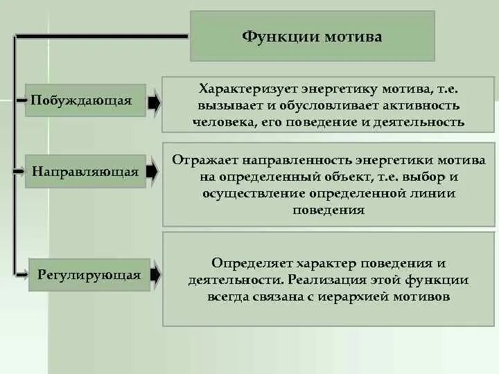 Направляющая функция решения. Функции мотивов в психологии. Основные функции мотивов в психологии. Основные функции мотивации. Основные функции мотива.