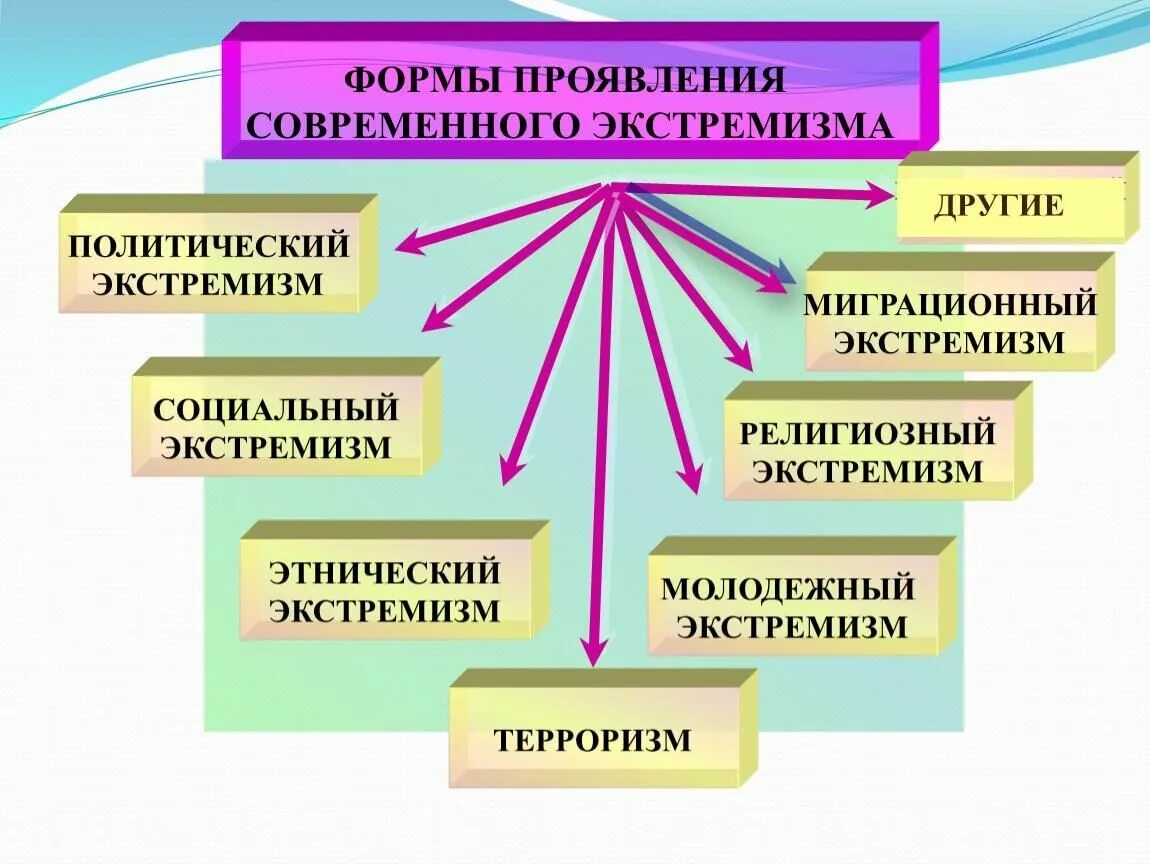 Направления информационного противодействия терроризму. Экстремизм и экстремистская деятельность. Проявления экстремистской деятельности:. Проявление экстремизма. Проявление экстремизма и терроризма.