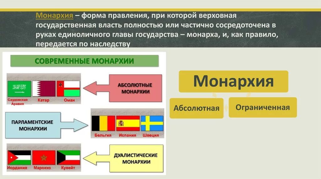 Форма правления монархии абсолютные страны. Парламентская монархия примеры стран. Парламентская монархия в современном мире примеры стран. Страны с gfhkfvtycrjqмонархии. Абсолютная монархия примеры.