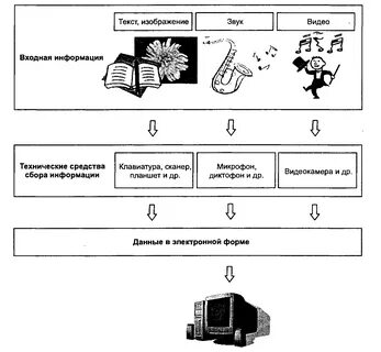 Технические средства сбора