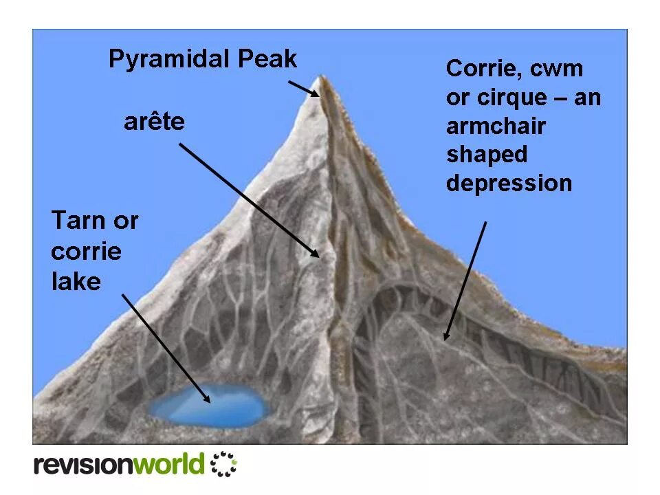 Что значит peak. Pyramidal peak. glacial erosion corrie. pyramidal pathways. corrie geography.