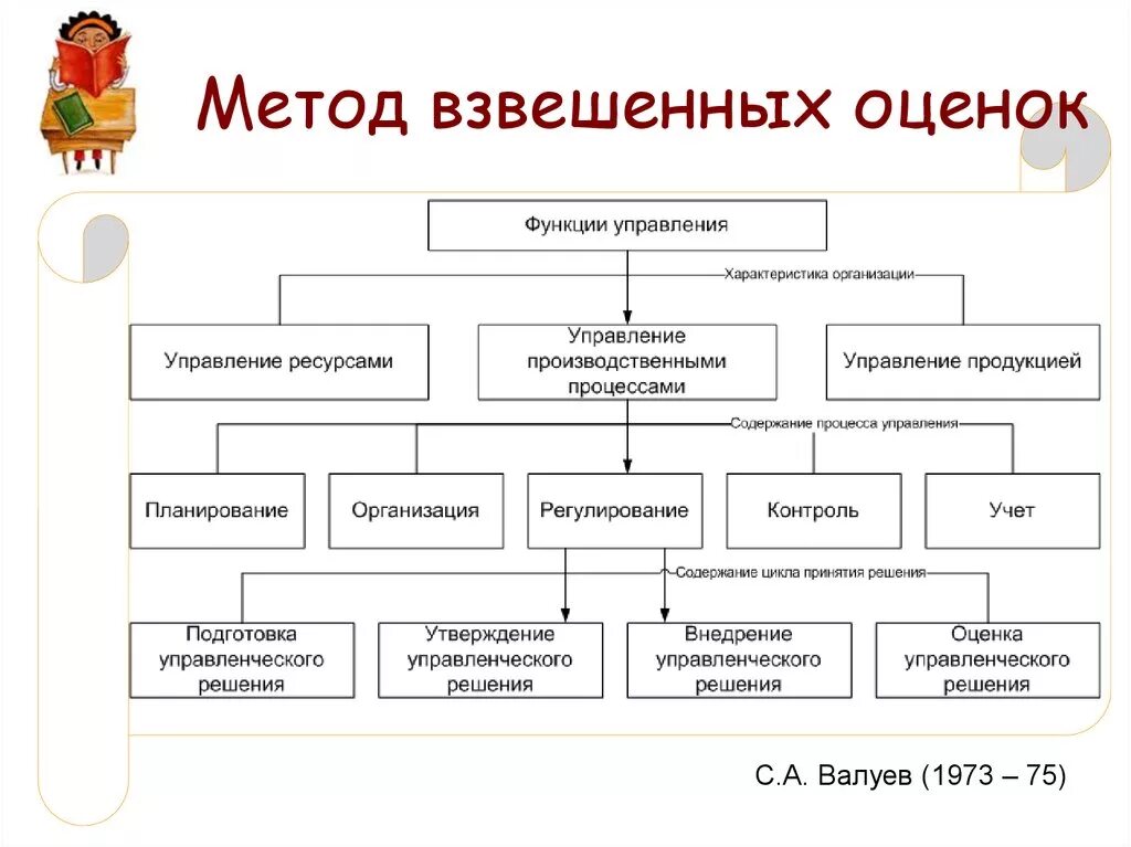 Методы оценки функций. Методы оценки функций