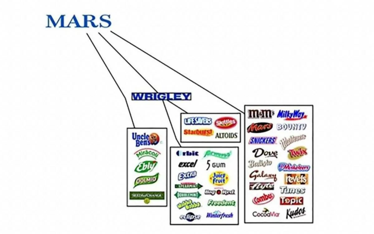Компании производители продуктов питания. Крупнейшие мировые компании производящие продукты питания. Бренды принадлежащие компании Mars. Крупные производители продуктов питания.