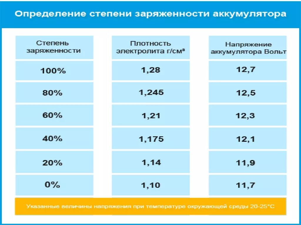 Таблица степени заряженности аккумулятора. Как определить степень заряженности АКБ. Степень заряженности АКБ по напряжению. Степень заряженности аккумулятора по напряжению таблица. Заряд аккумулятора автомобиля по напряжению